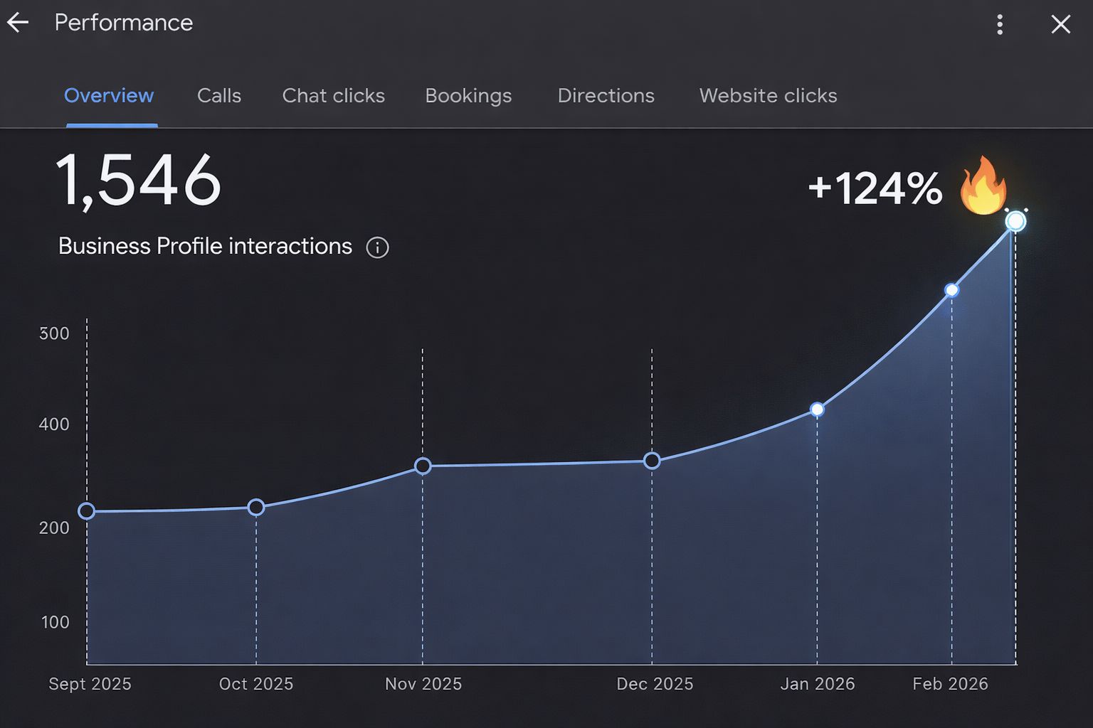 GMP Growth illustration