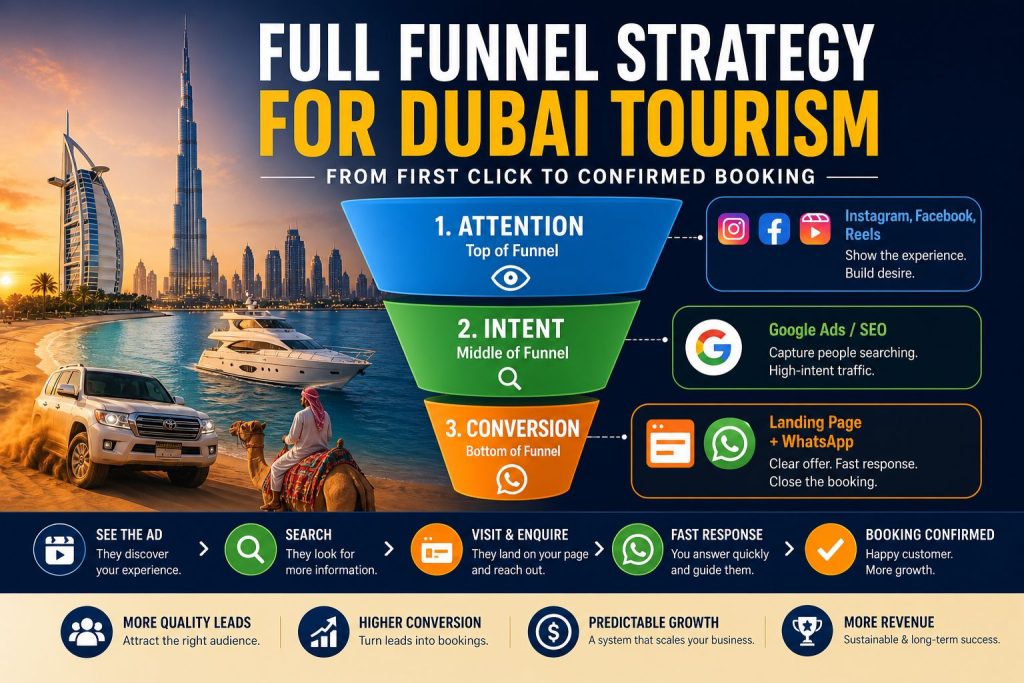 Full Funnel Strategy for Dubai Tourism